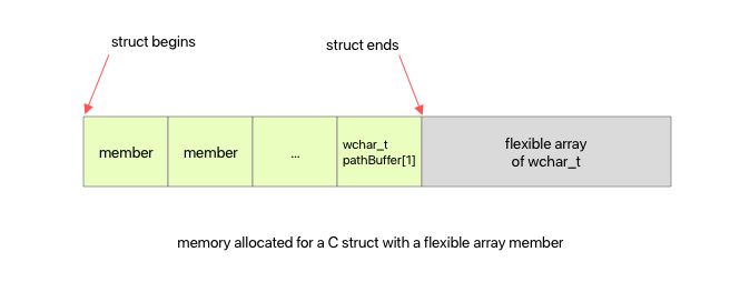Illustration of memory layout for a C struct with flexible array member